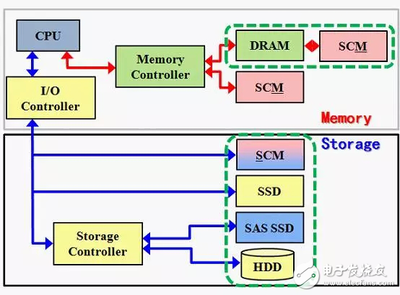 SCM技術對計算機存儲行業的影響 軟硬件協同演進的催化劑